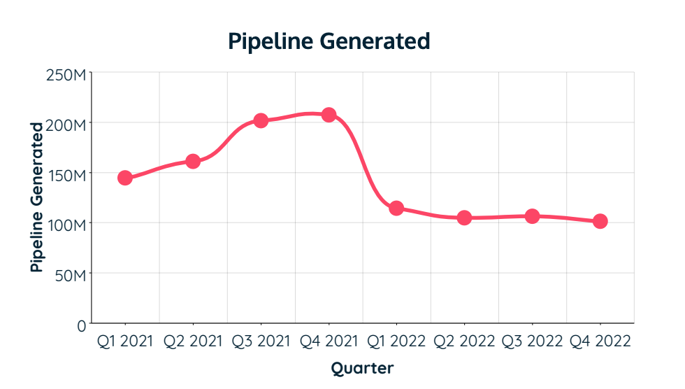 Sales funnel conversion benchmarks for 2023